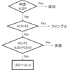 アサルトエンジン　リロールの確率について