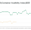 中国コンテナの可用性指数(Container Availbility Index)