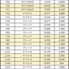 1月10日のマルハン新宿東宝ビルまとめ✏️早番は30Φ+リゼロ！ それ以外の仕掛けも多数存在！