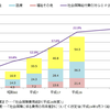 10年後の日本経済が陥る苦境について part.3 【社会保障費の増大】