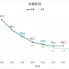 【健康】現在ダイエット挑戦中、目指せマイナス20kg！Vol.6 〜6ヶ月経過後の体重は？〜