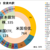 【21年5月15日時点】投資資産報告