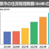 相模原市 ふるさと納税 過去最多33億円が流出！(2024/9/3)