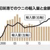 根室花咲港の活ウニ輸入額２年連続最高 　北方四島産 9.7％増  75億円