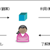 2次著作者が持つコントロールとは？