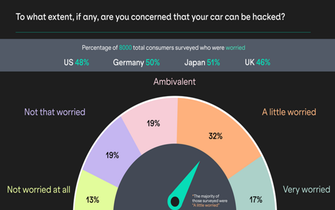Half of Consumers Concerned Their Cars Could be Hacked: Cubic³ Survey