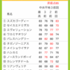 7月15日の予想