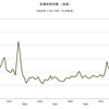 2015/12　金属価格指数（実質）　55.58　▼