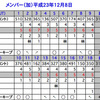 ラウンド（Ｈ２３　１２／８）～８６～