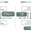 ネットワークは宣言的になりえるか