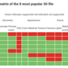 「8 Most Common 3D File Formats in 2019」のメモ