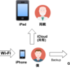 バックアップや共有を簡単にしたいならiCloudが手かも