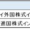 eMAXIS Slimとニッセイの実運用実績の比較2019年－2020年【先進国/外国株式】