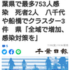 【新型コロナ詳報】千葉県で最多753人感染　死者2人　八千代や船橋でクラスター3件　県「全域で増加、感染対策を」（千葉日報オンライン） - Yahoo!