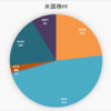 「ぼっけいますお」の米国株　ポートフォリオ　(9月30日)