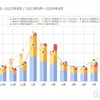 【節電成功】2階建て住宅でエアコン2台使うより1台フル稼働の方が電気代安かった？！ 本格クリーニングのおかげ？【2024年夏】