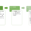 【第３機関別認証評価】大学基準協会主催　大学評価実務説明会から見る第３期機関別認証評価について③