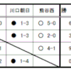 【Aチーム】第26回 上尾新緑杯争奪近隣招待サッカー大会