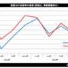 １〜３月期の兵庫県ＧＤＰは２四半期ぶり増加　公的需要が押し上げ