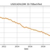 【USDCADは難しい？】VLDMIで最低な勝率出ました。