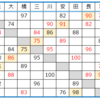 第3期Class２リーグ　Day４試合結果