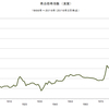 2016/2　商品価格指数（実質）　354.37　▼