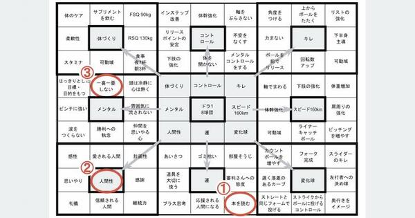 大谷翔平選手の「マンダラート」を分析したら、仕事に活かせる “3つの教え” が見えてきた。