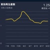 今日も東京1.02、全国1.18と実効再生産数が下がっている  東京五輪開幕の7月23日の10日後の8月2日から下降  ①全国の方が少し多いぐらいだが下降 ② 東京オリンピックは感染を拡大させてない  ワクチン効果で致死率が下がってるが 引き続き手洗い、マスクなど予防！