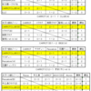 2019年度　前期リーグ戦　Aチーム全国決定　　Cチーム7部優勝＼(^^＠)／