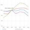 Changes in the Salary Index by Industry in Tokyo, 2008-2014