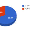 「スマホからのアクセスがなんと7割近く！」…さて、どう見える？