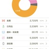 2025年１月の家計簿