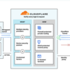 Cloudflare ZTNAを利用した安全なRDP接続