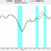 2016/11　街角景気　現状DI　52.5　△