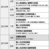 どうなる、電気代？　どうなる、税金？