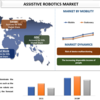 2022年から2028年までの支援ロボティクス市場シェア、規模、傾向、予測、分析、成長