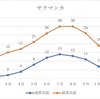 太陽の国！？サラマンカの季節感