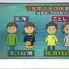 福島県郡山市の幼稚園児の体重増加が昨年の４分の１　一刻も早く集団学童疎開を！