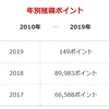 楽天カードのメリットは、こんなにポイントが貯まりやすいこと。意外な誕生日特典もある。