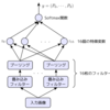 TensorFlow Tutorialの数学的背景 − Vector Representations of Words