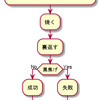 UMLを練習する、アクティビティー図 ベータ版-11