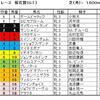 桜花賞予想・・・上積みの大きさで