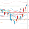 日足　日経２２５先物・ダウ・ナスダック　２０１８／７／１９