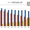 2019年のコミック市場は鬼滅効果で単行本は紙も電子も伸びた。が、紙の雑誌は数も部数も減少止まらず200誌割れ＆2億部割れ。