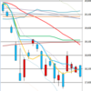 日足　日経２２５先物・ダウ・ナスダック　２０１５／９／１５　