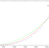 Haskellで単にn回7を掛けるだけでもO(n ^ 2.6)の時間がかかる