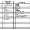 AACRに向けて ～準備その① 【準備編】～。