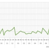 【頻度比較・毎日毎月】iFreeレバレッジNASDAQ100の86週目終了時点の損益率の差は1.38(%)でした【実際の画面】