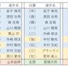 開幕3連戦は2勝1敗！いいスタート！