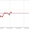 2月6日 18:00ドル円値動き